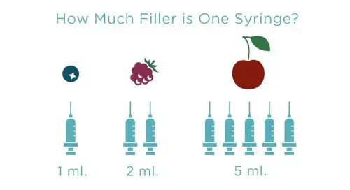 Visual comparison showing how much volume one syringe of dermal filler provides