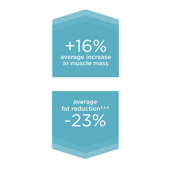 +16% average increase in muscle mass. average fat reduction -23%