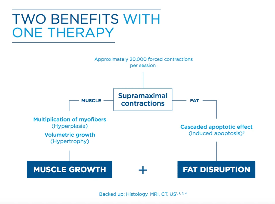 two benefits with one therapy emsculpt infographic